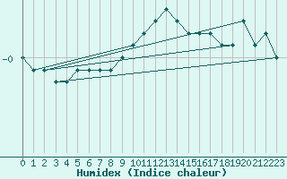 Courbe de l'humidex pour Leutkirch-Herlazhofen