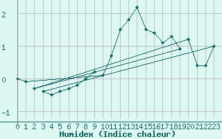 Courbe de l'humidex pour Fanaraken