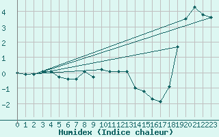 Courbe de l'humidex pour Bad Salzuflen