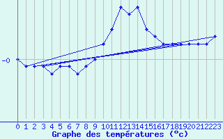 Courbe de tempratures pour Bridel (Lu)