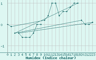 Courbe de l'humidex pour Paganella