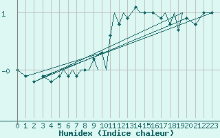 Courbe de l'humidex pour Baden Wurttemberg, Neuostheim
