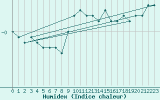Courbe de l'humidex pour Helsinki Kaisaniemi