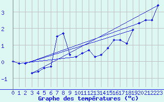 Courbe de tempratures pour Chasseral (Sw)