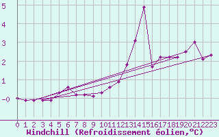 Courbe du refroidissement olien pour Cambrai / Epinoy (62)