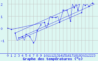 Courbe de tempratures pour Mehamn