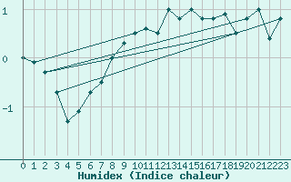 Courbe de l'humidex pour Le Bourget (93)