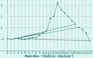 Courbe de l'humidex pour Luxeuil (70)