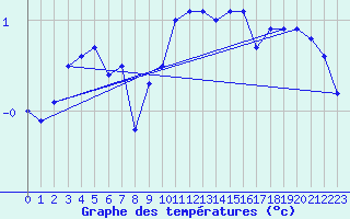 Courbe de tempratures pour Harburg