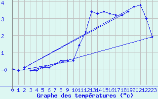 Courbe de tempratures pour Voiron (38)