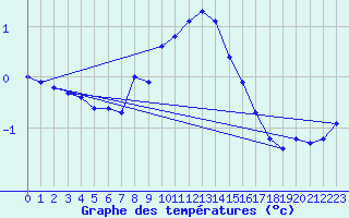 Courbe de tempratures pour Maisach-Galgen