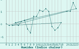 Courbe de l'humidex pour Sattel-Aegeri (Sw)