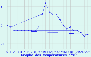 Courbe de tempratures pour Chaumont (Sw)