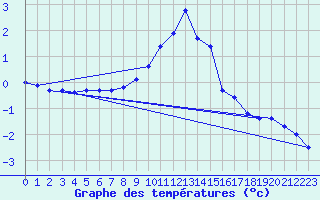 Courbe de tempratures pour Pully-Lausanne (Sw)