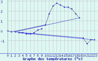 Courbe de tempratures pour Bischofszell