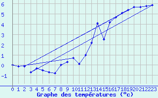 Courbe de tempratures pour Zinnwald-Georgenfeld