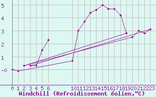 Courbe du refroidissement olien pour Besson - Chassignolles (03)