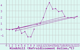 Courbe du refroidissement olien pour Creil (60)