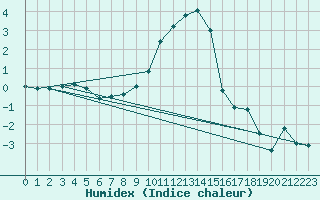 Courbe de l'humidex pour Muehldorf