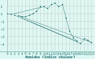 Courbe de l'humidex pour Tammisaari Jussaro