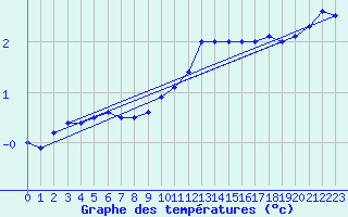 Courbe de tempratures pour Neuhaus A. R.