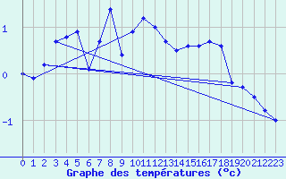 Courbe de tempratures pour Fortun