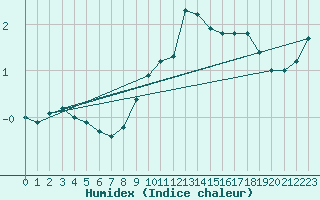 Courbe de l'humidex pour Retz