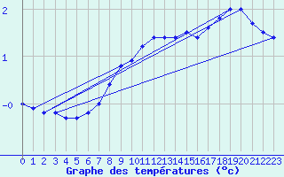 Courbe de tempratures pour Klaipeda