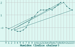 Courbe de l'humidex pour Klaipeda