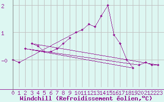 Courbe du refroidissement olien pour Les crins - Nivose (38)