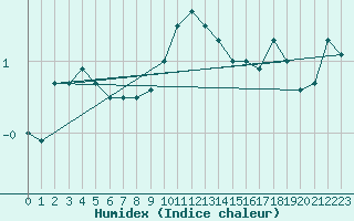 Courbe de l'humidex pour Epinal (88)