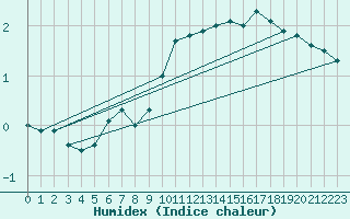 Courbe de l'humidex pour Asikkala Pulkkilanharju