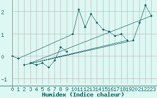 Courbe de l'humidex pour Pilatus