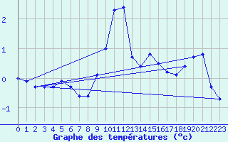 Courbe de tempratures pour Targassonne (66)