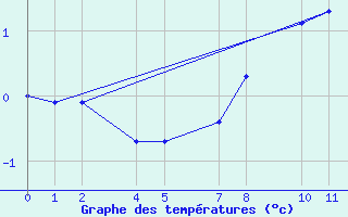 Courbe de tempratures pour Holbaek