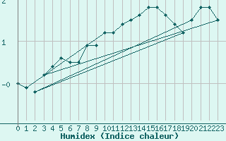 Courbe de l'humidex pour Bingley