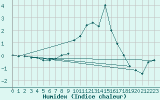 Courbe de l'humidex pour Saint Andrae I. L.