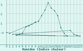 Courbe de l'humidex pour Mantsala Hirvihaara