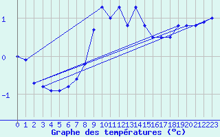 Courbe de tempratures pour Mosstrand Ii