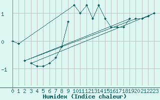 Courbe de l'humidex pour Mosstrand Ii