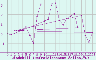 Courbe du refroidissement olien pour Trondheim Voll