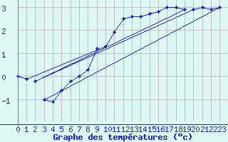 Courbe de tempratures pour Marienberg