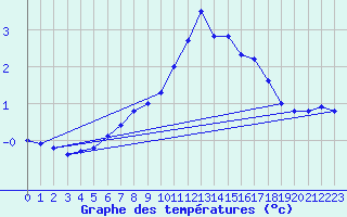 Courbe de tempratures pour Liarvatn