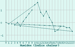 Courbe de l'humidex pour Monte Scuro