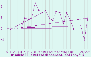 Courbe du refroidissement olien pour Skillinge