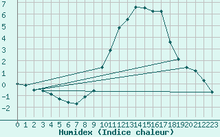 Courbe de l'humidex pour Lemberg (57)