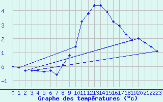 Courbe de tempratures pour Mariapfarr