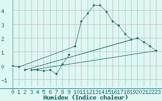 Courbe de l'humidex pour Mariapfarr