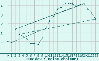 Courbe de l'humidex pour Emden-Koenigspolder