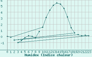 Courbe de l'humidex pour Nmes - Courbessac (30)